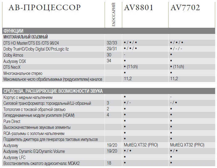 AV7702