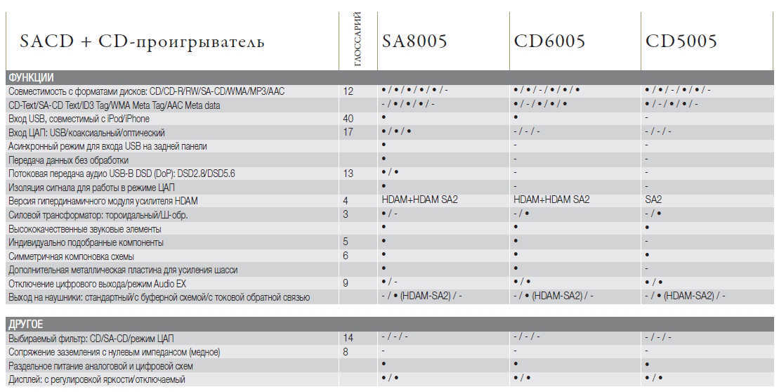 CD5005