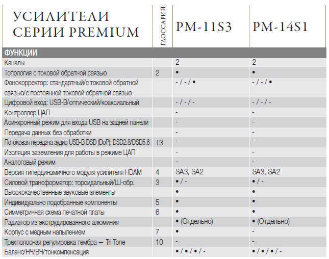 PM-11S3
