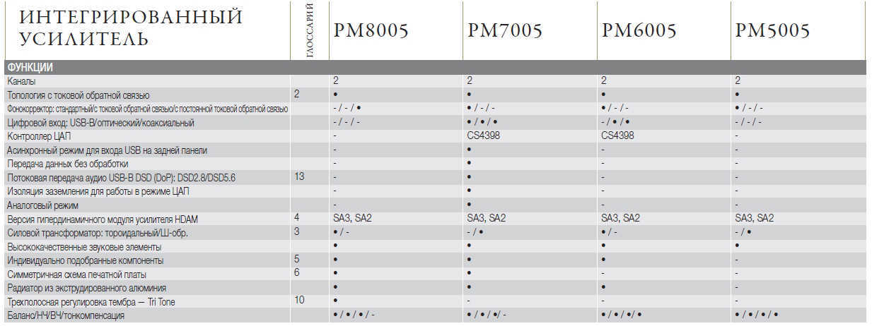 PM6005