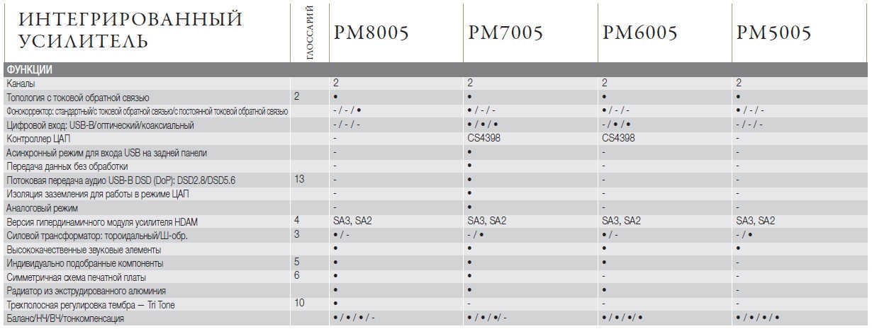 PM7005